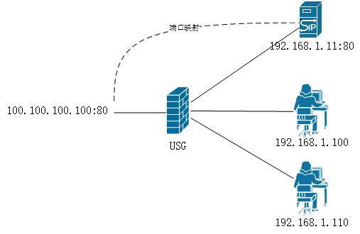 华为USG防火墙配置NAT映射回流解决内网通过公网映射访问内部服务器